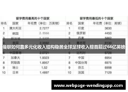 曼联如何靠多元化收入结构稳居全球足球收入榜首超过66亿英镑